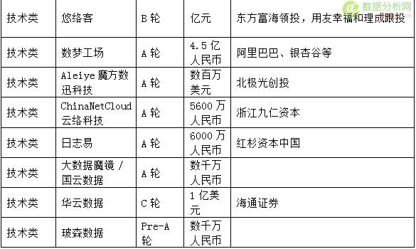 2015年50亿资金投进大数据，大数据创业公司都用来干嘛了?-数据分析网