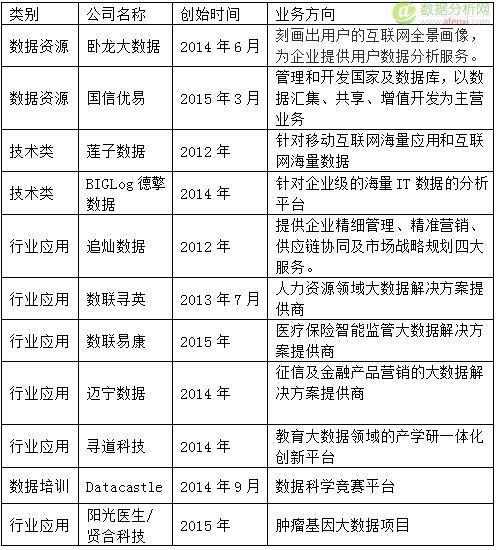 2015年50亿资金投进大数据，大数据创业公司都用来干嘛了?-数据分析网