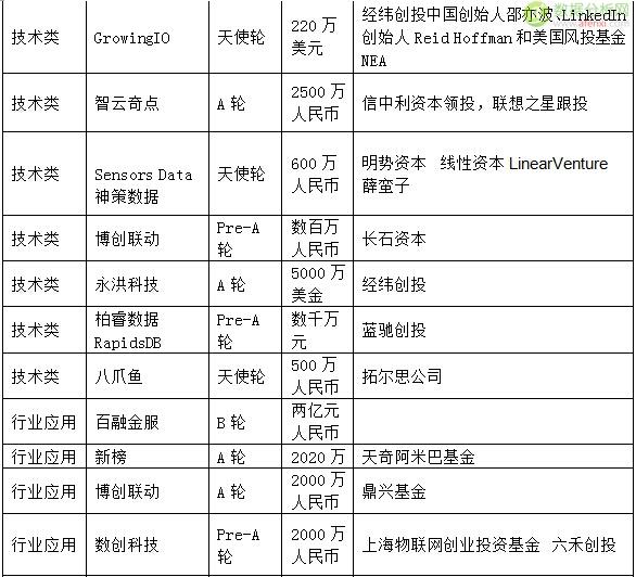 2015年50亿资金投进大数据，大数据创业公司都用来干嘛了?-数据分析网