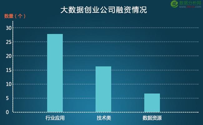 2015年50亿资金投进大数据，大数据创业公司都用来干嘛了?-数据分析网