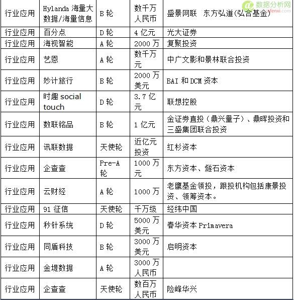 2015年50亿资金投进大数据，大数据创业公司都用来干嘛了?-数据分析网