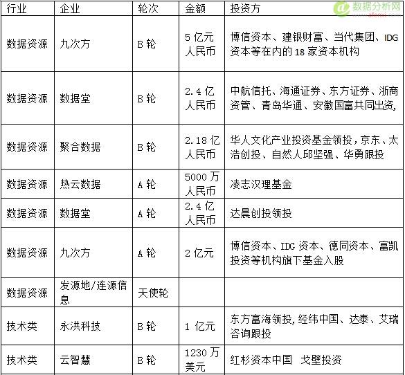 2015年50亿资金投进大数据，大数据创业公司都用来干嘛了?-数据分析网