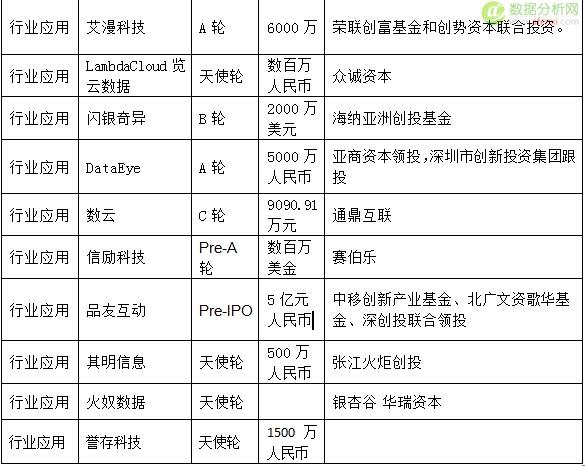 2015年50亿资金投进大数据，大数据创业公司都用来干嘛了?-数据分析网