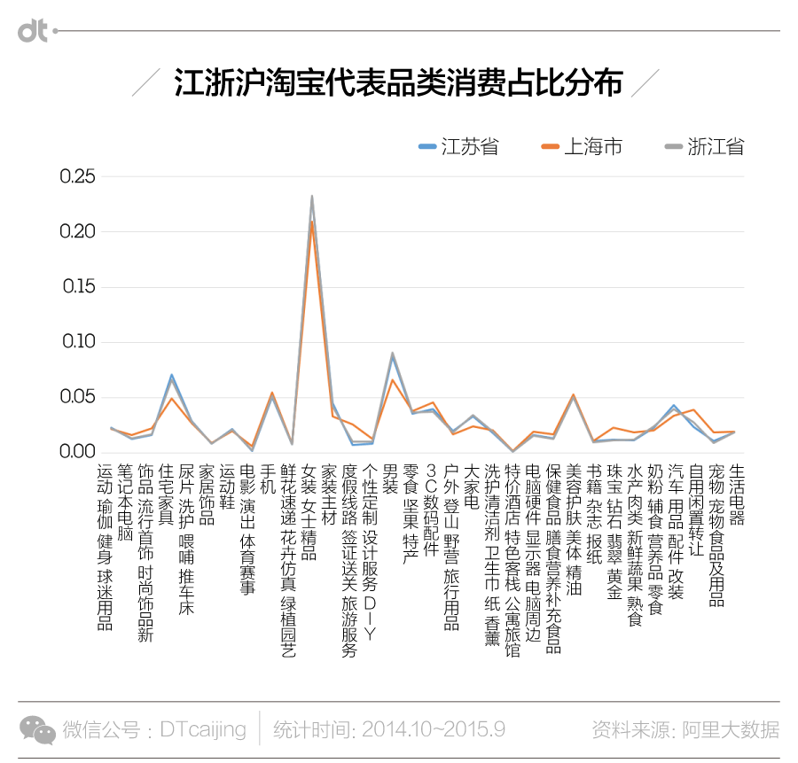 大数据告诉你，“包邮区”到底凭什么包邮-数据分析网
