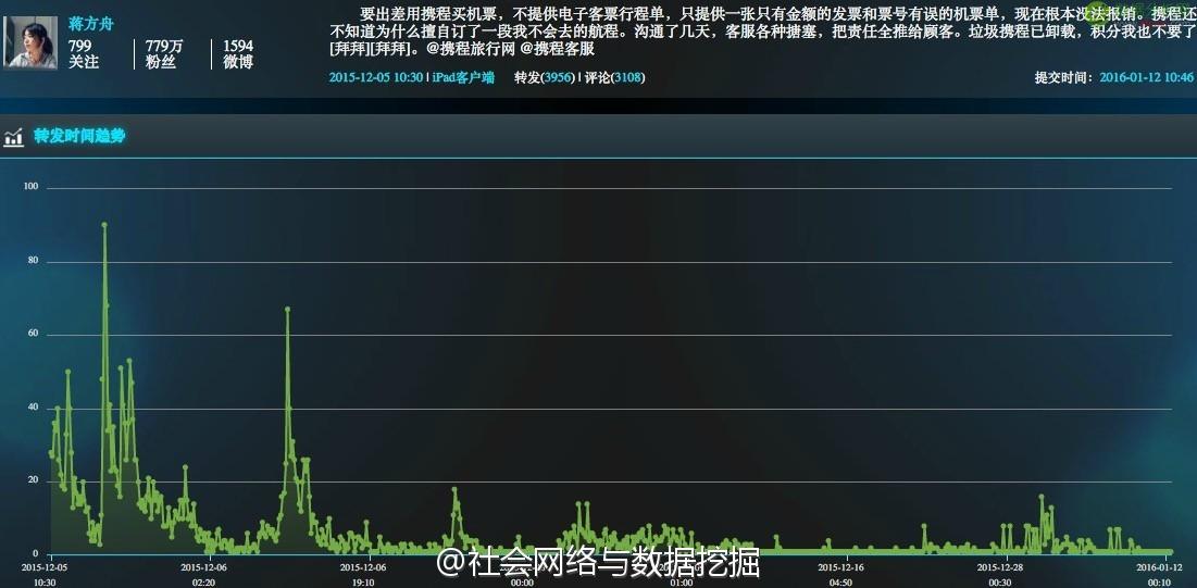 数据分析：两条微博给携程带来的不同影响-数据分析网