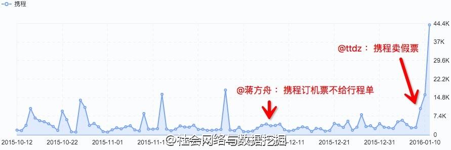 数据分析：两条微博给携程带来的不同影响-数据分析网