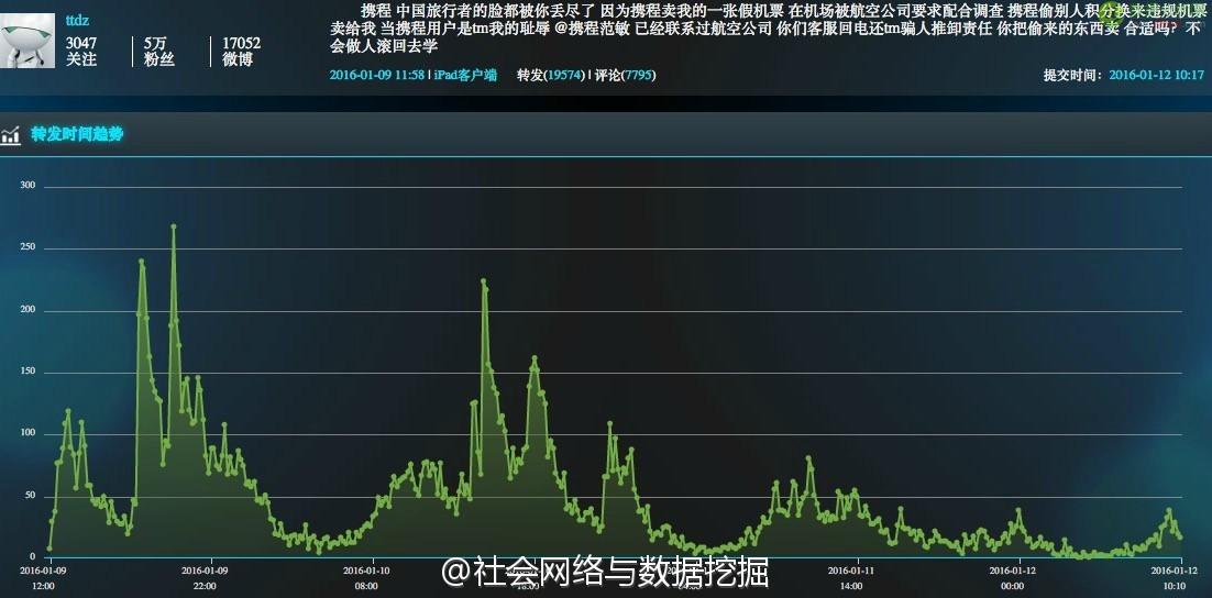数据分析：两条微博给携程带来的不同影响-数据分析网
