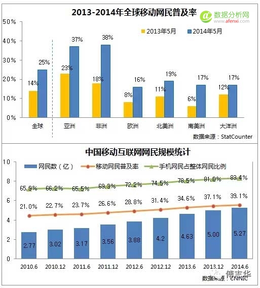 傅志华：2015年中国互联网发展十大趋势-数据分析网