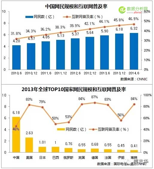 傅志华：2015年中国互联网发展十大趋势-数据分析网