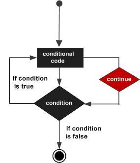 Python基础教程13：continue 语句-数据分析网