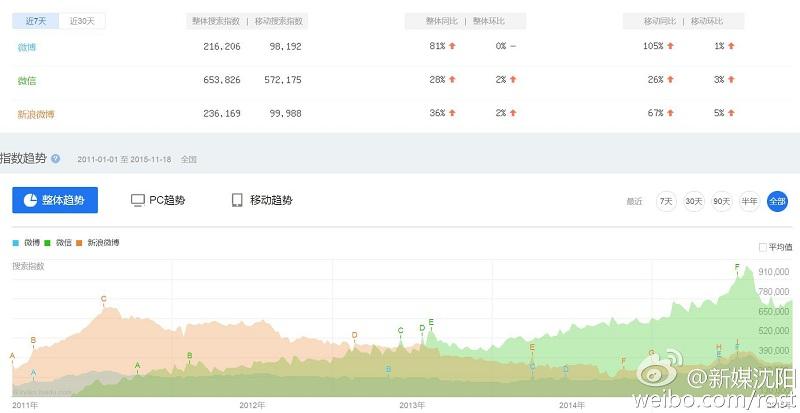 这篇分析微博的文章被微博CEO王高飞打赏488元-数据分析网