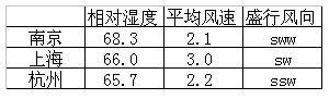 数据告诉你：长三角哪个城市更宜居？-数据分析网