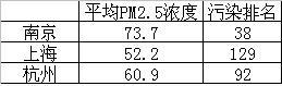 数据告诉你：长三角哪个城市更宜居？-数据分析网