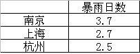 数据告诉你：长三角哪个城市更宜居？-数据分析网