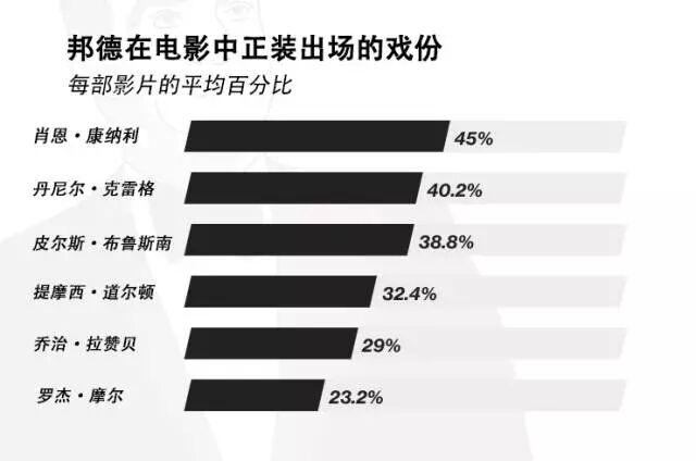 用数据还原邦德叔的形象-数据分析网