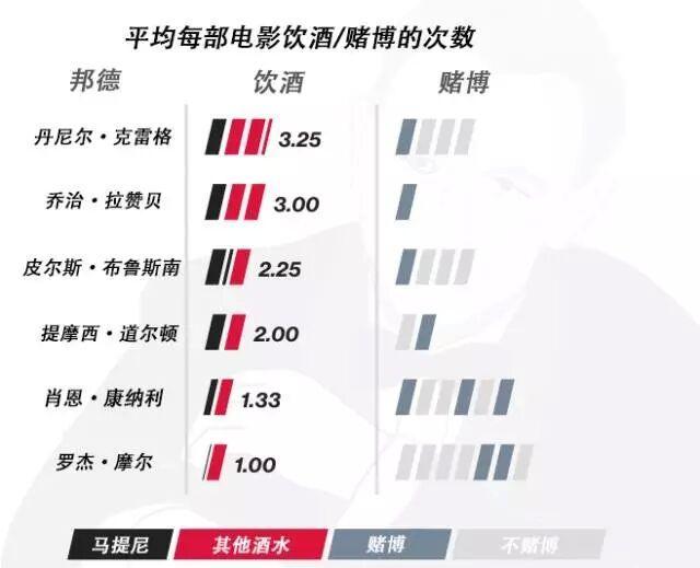 用数据还原邦德叔的形象-数据分析网