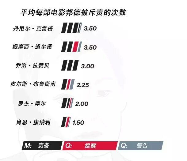 用数据还原邦德叔的形象-数据分析网