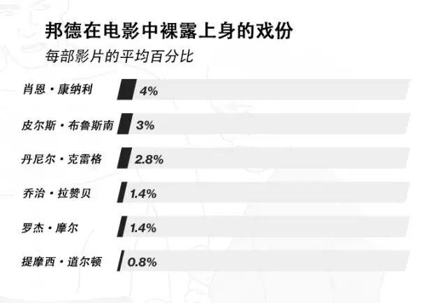 用数据还原邦德叔的形象-数据分析网