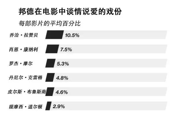 用数据还原邦德叔的形象-数据分析网