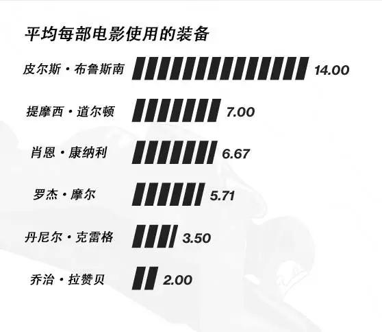 用数据还原邦德叔的形象-数据分析网