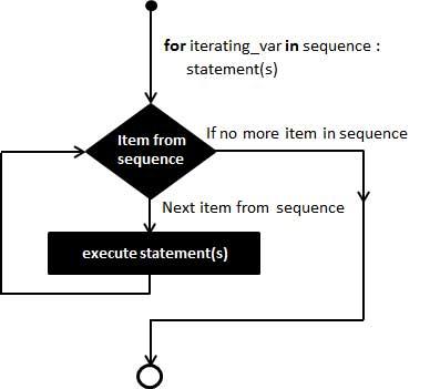 Python基础教程10：for 循环语句-数据分析网