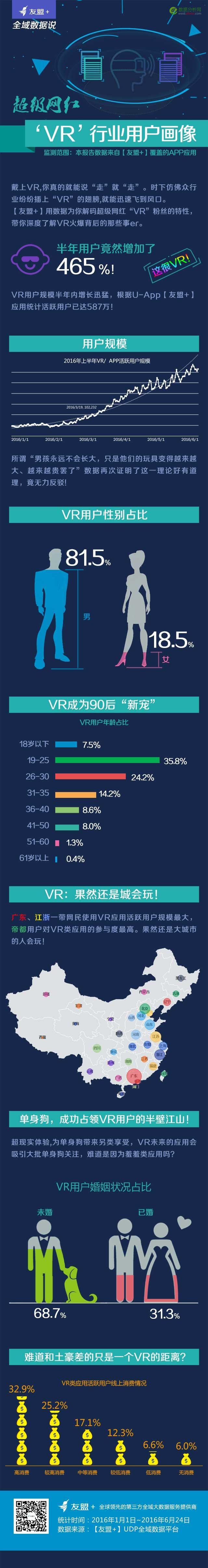 【友盟+】报告：超级网红VR行业用户画像-数据分析网