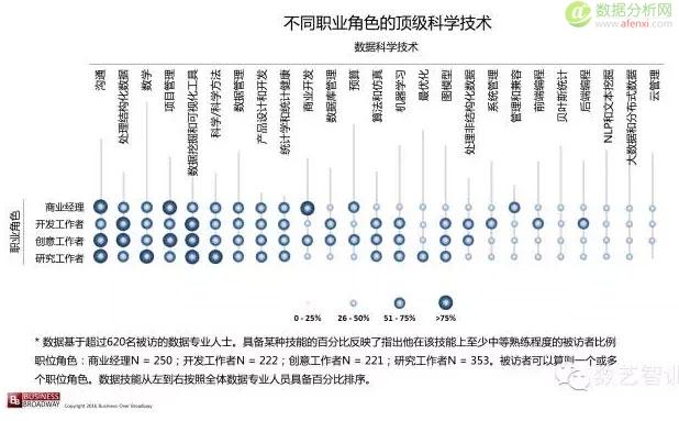 研究报告：数据科学家的十大技能和熟练程度-数据分析网