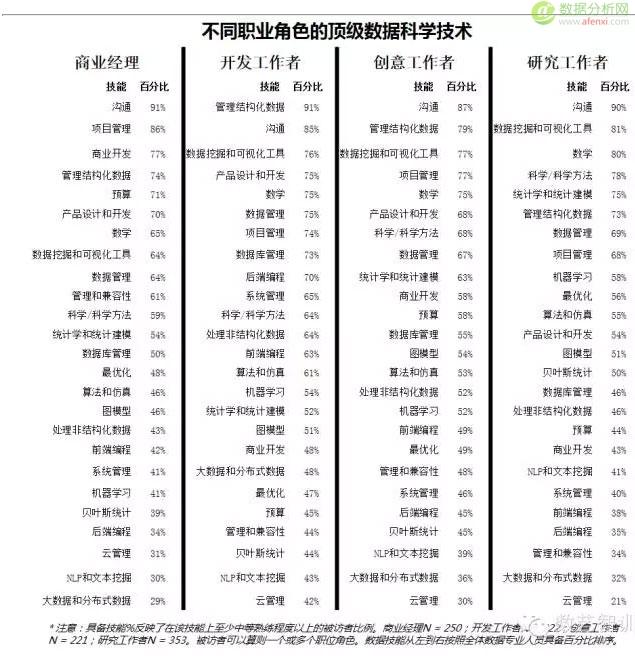 研究报告：数据科学家的十大技能和熟练程度-数据分析网