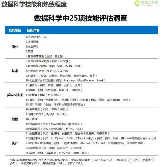 研究报告：数据科学家的十大技能和熟练程度-数据分析网