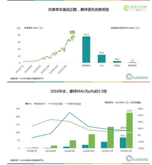 共享单车引发的数据报告尴尬 谁才是独立客观第三方？-数据分析网
