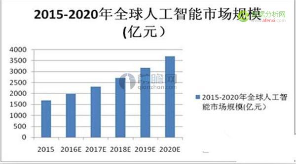 扎克伯格写了一套算法，人工智能要如何实现商业化-数据分析网