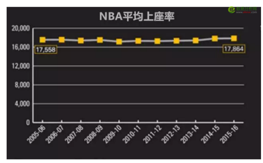 新赛季大戏揭幕，数据解读80亿美元的NBA商业新世界-数据分析网
