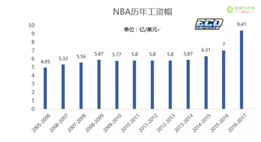 新赛季大戏揭幕，数据解读80亿美元的NBA商业新世界-数据分析网