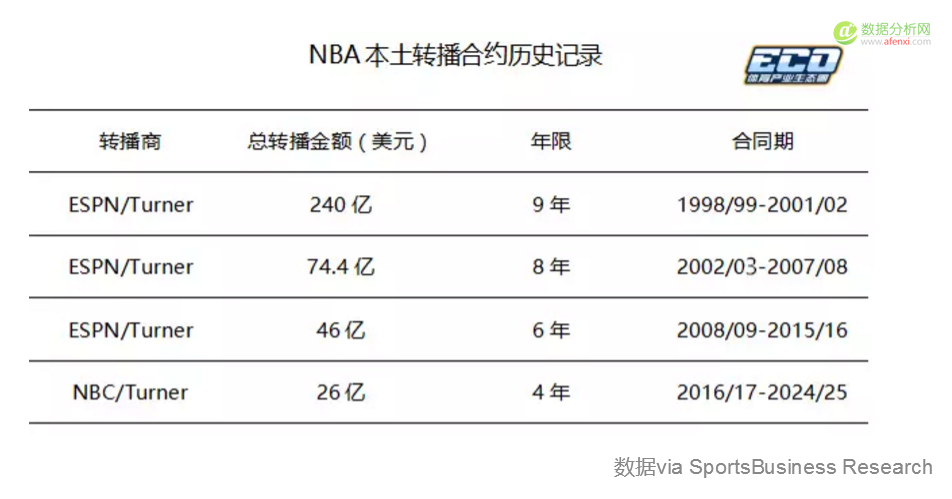 新赛季大戏揭幕，数据解读80亿美元的NBA商业新世界-数据分析网