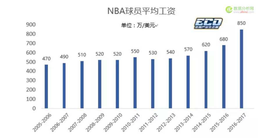 新赛季大戏揭幕，数据解读80亿美元的NBA商业新世界-数据分析网