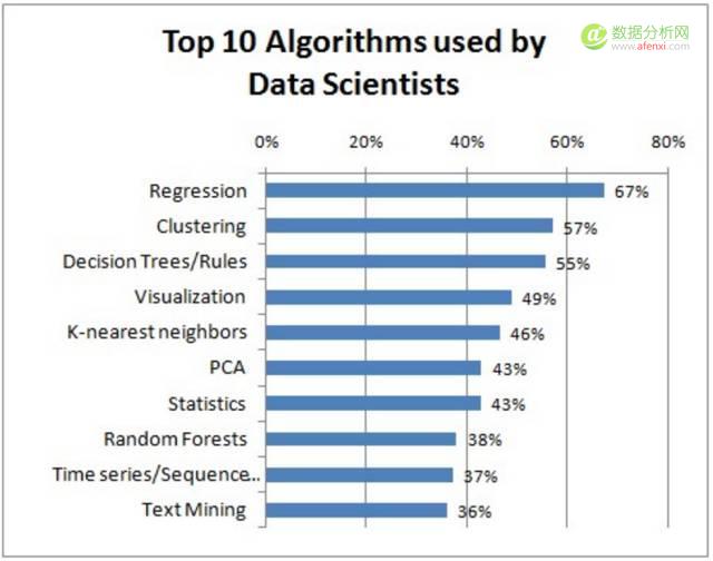 KDnuggets 官方调查：数据科学家最常用的十种算法-数据分析网