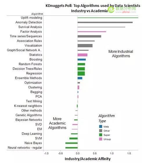 KDnuggets 官方调查：数据科学家最常用的十种算法-数据分析网