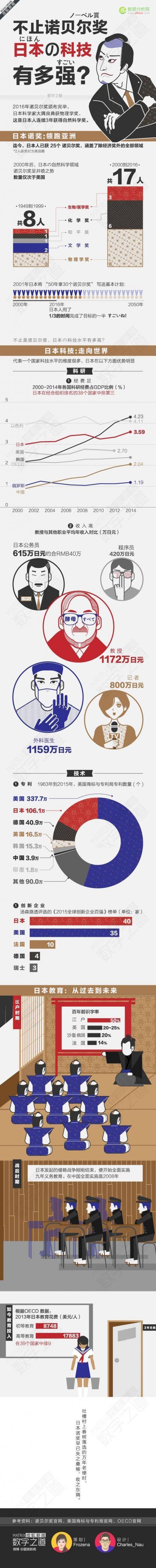 你吐槽村上落选时，大数据说日本人已完成50个诺奖目标的一半-数据分析网