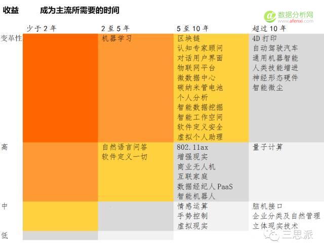 号外！《Gartner2016年度新兴技术成熟度曲线》全解读-数据分析网