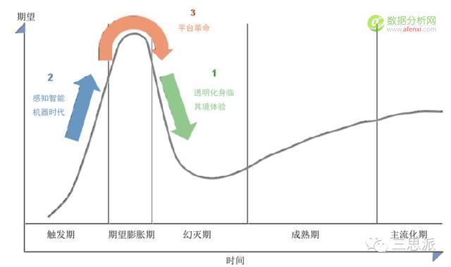 号外！《Gartner2016年度新兴技术成熟度曲线》全解读-数据分析网