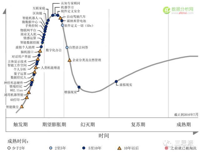 号外！《Gartner2016年度新兴技术成熟度曲线》全解读-数据分析网