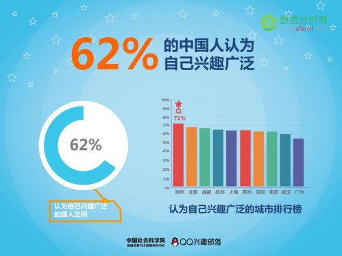 腾讯联手社科院发布首份《中国兴趣报告》：95%国人认为自己“有兴趣”-数据分析网