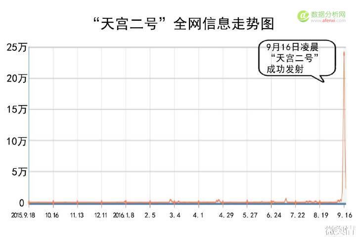 从大数据看“天宫二号”如何引爆国人航天激情-数据分析网