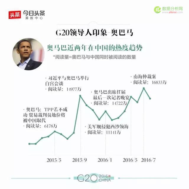 大数据解读G20：最全盘点，数据看头条用户眼中的各国政要-数据分析网