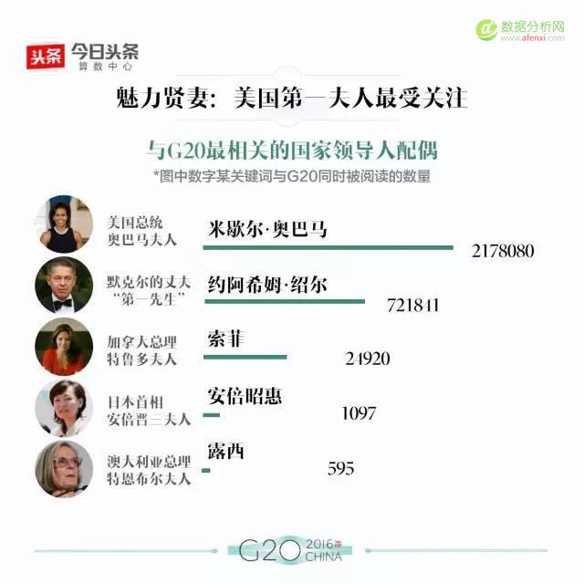 大数据解读G20：最全盘点，数据看头条用户眼中的各国政要-数据分析网