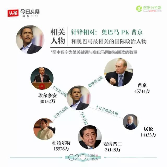 大数据解读G20：最全盘点，数据看头条用户眼中的各国政要-数据分析网