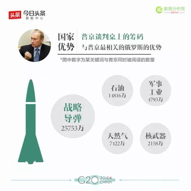 大数据解读G20：最全盘点，数据看头条用户眼中的各国政要-数据分析网