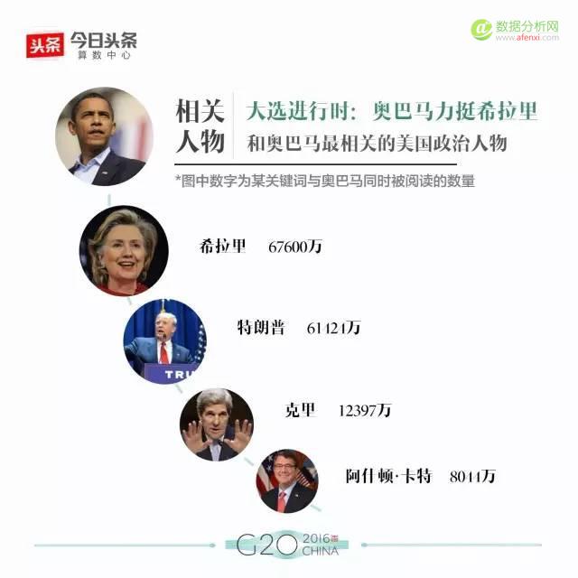 大数据解读G20：最全盘点，数据看头条用户眼中的各国政要-数据分析网