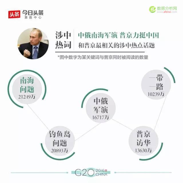 大数据解读G20：最全盘点，数据看头条用户眼中的各国政要-数据分析网