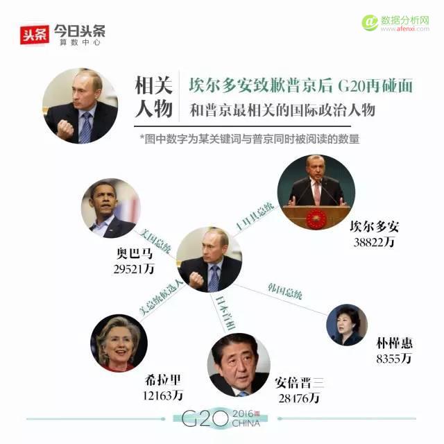大数据解读G20：最全盘点，数据看头条用户眼中的各国政要-数据分析网